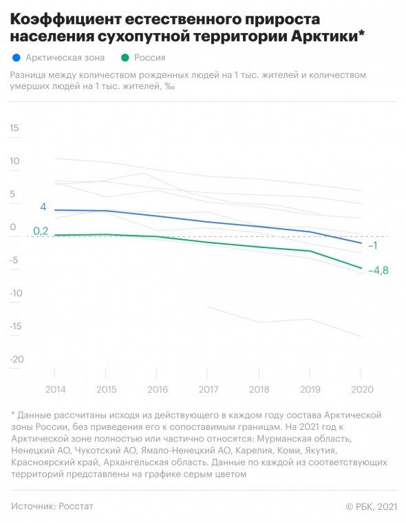 Социально-экономические показатели жизни в российской Арктике