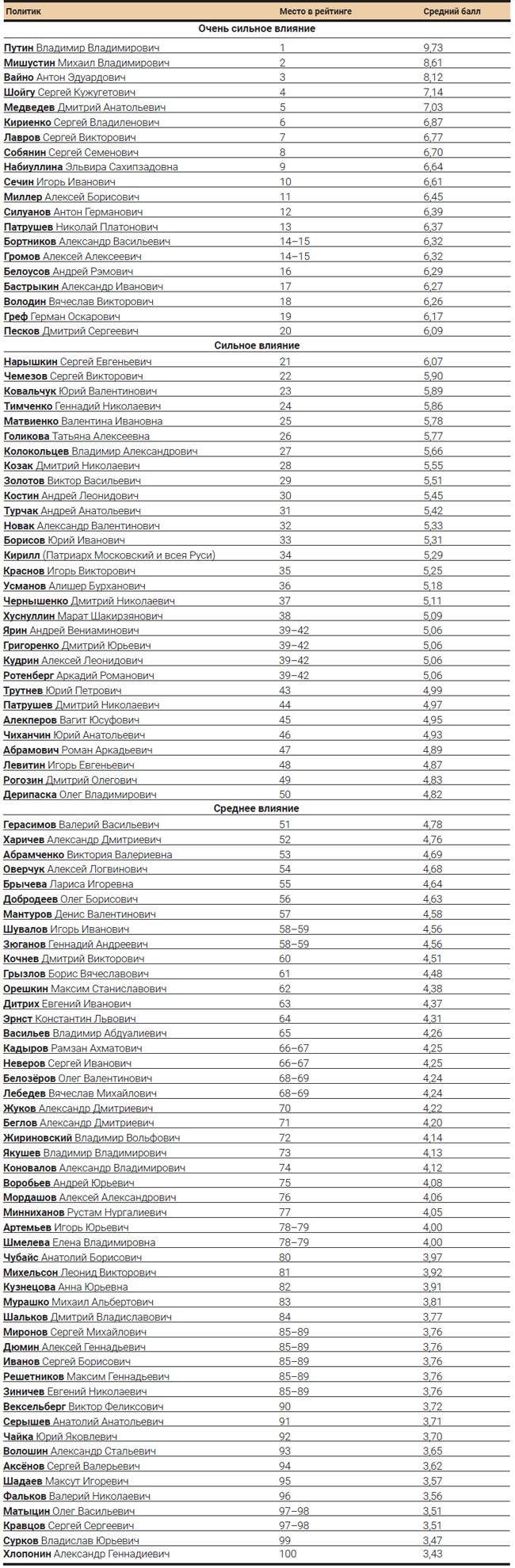 АПЭК: Топ-100 влиятельных политиков России в 2021 году