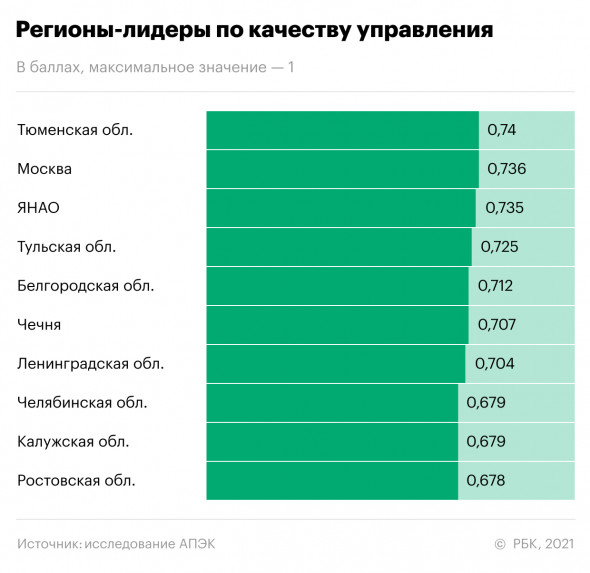 Тюменская область - лидер среди регионов по качеству управления