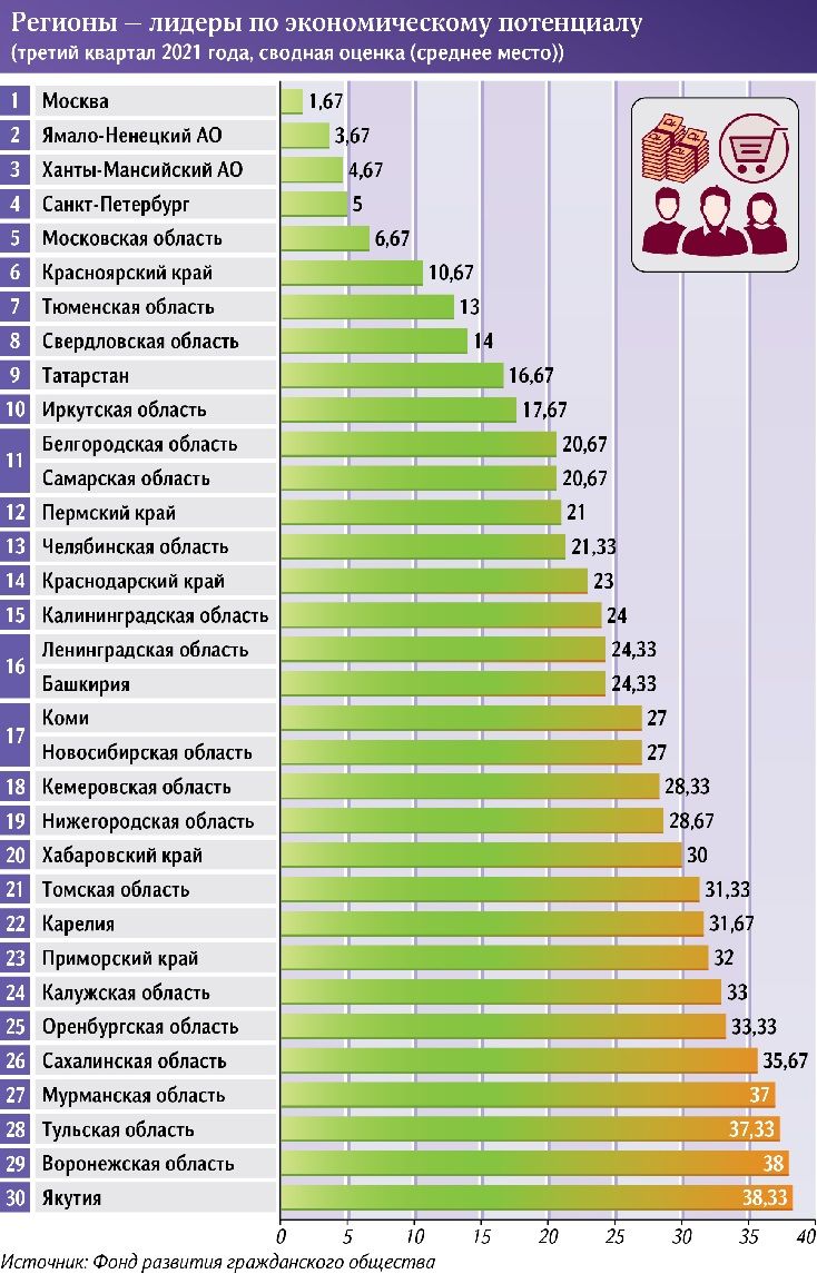 Москва возглавила рейтинг самых успешных регионов России