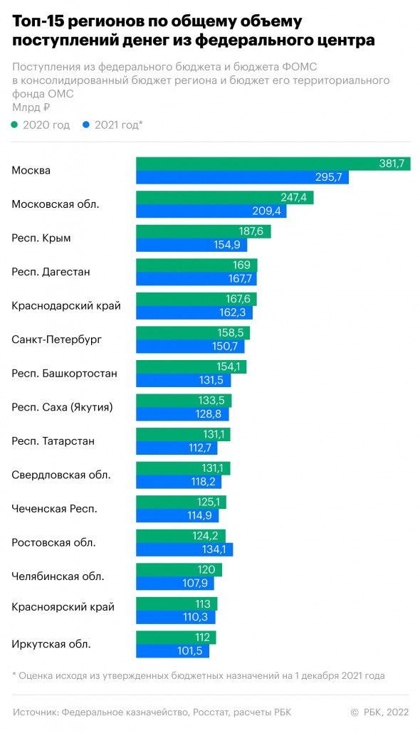 Какие регионы получают больше денег из бюджета РФ