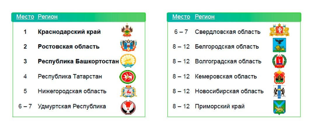 Кубань возглавила рейтинг производительности регионов