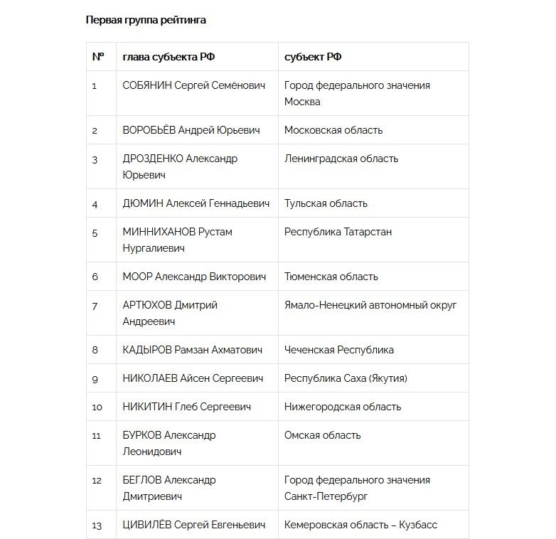 Рейтинг губернаторов в январе-феврале 2022 года