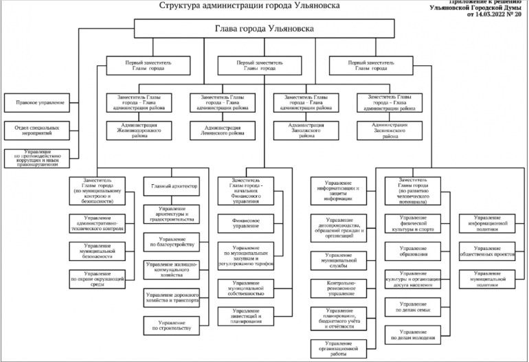 В Ульяновске обновили структуру администрации города