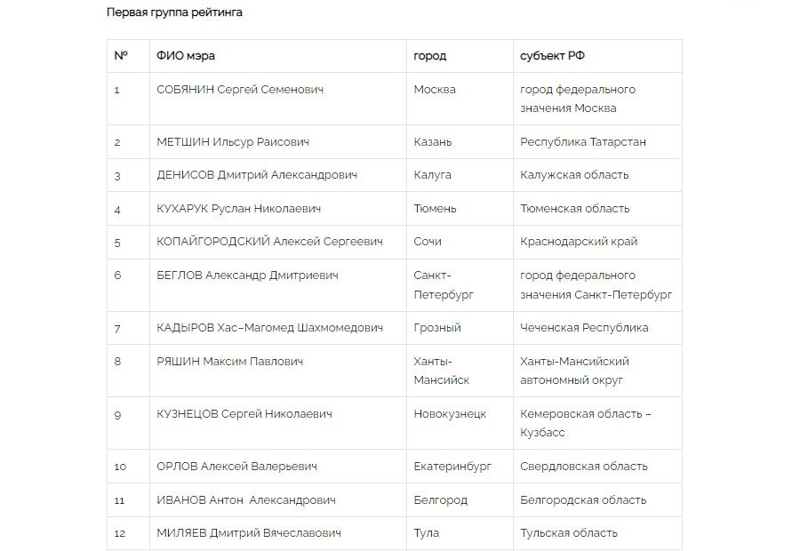 Рейтинг мэров столиц российских регионов в январе-марте