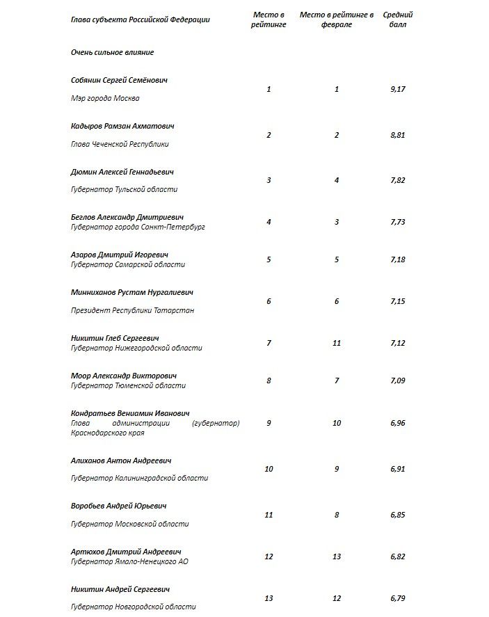 АПЭК опубликовало очередной рейтинг влияния губернаторов