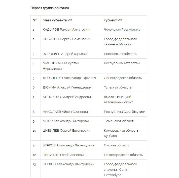 Рейтинг глав российских регионов в марте-апреле