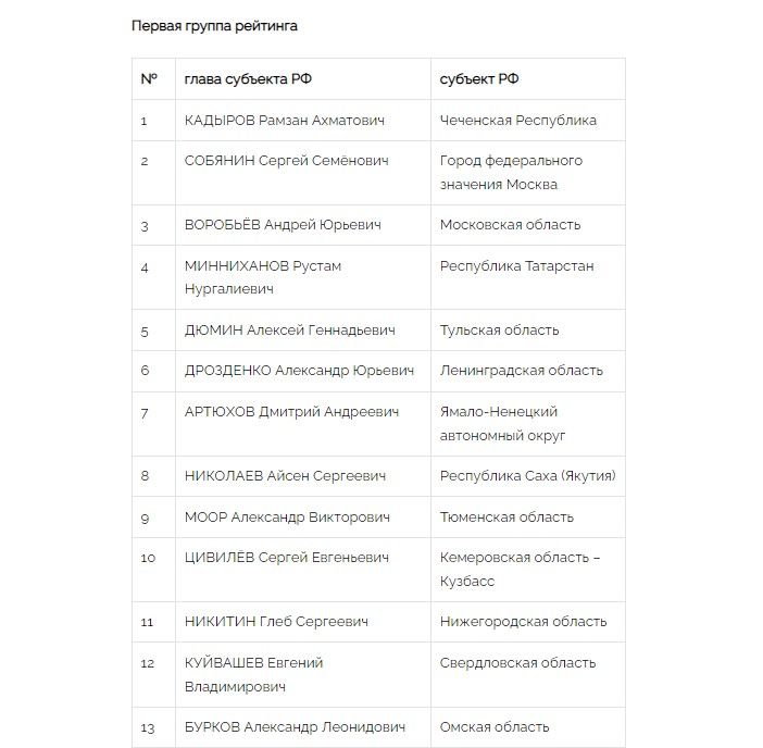 Рейтинг глав российских регионов в мае-июне 2022 года