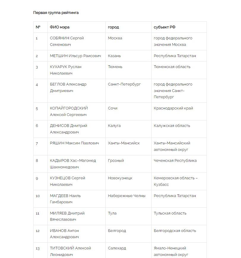 Рейтинг мэров столиц российских регионов в июне-июле