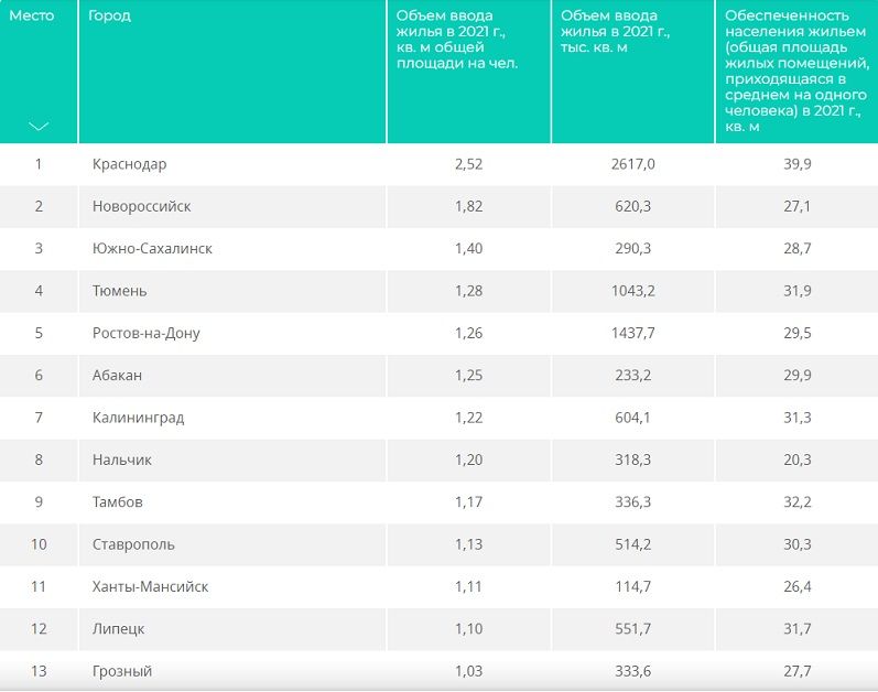 Краснодар возглавил рейтинг городов по вводу жилья в России