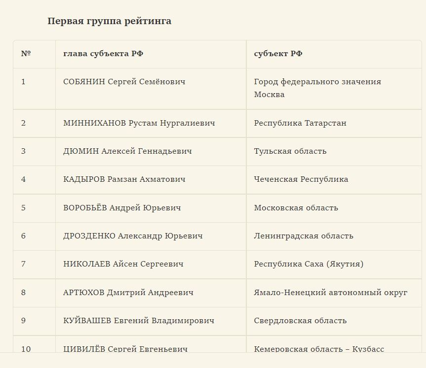 Опубликован Национальный рейтинг губернаторов за июль-август