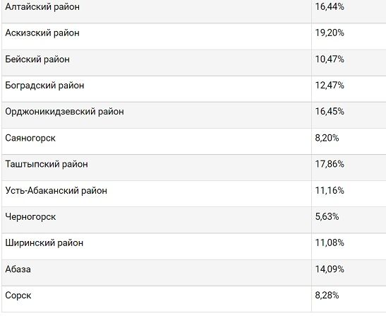 Второй день голосования в Хакасии: явка на 10-00 - 10,44%