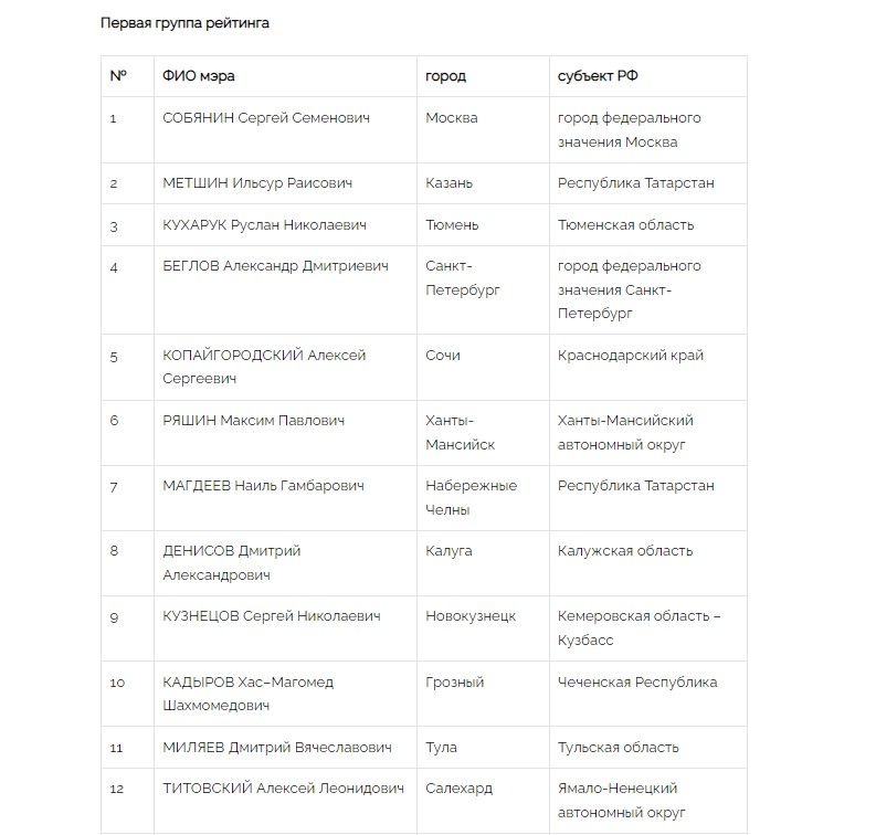 Рейтинг мэров столиц российских регионов в августе-сентябре