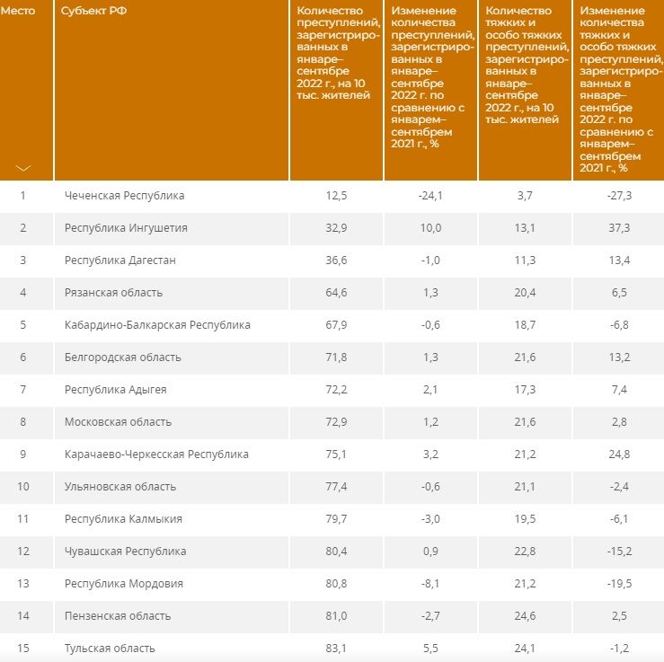 РИА Рейтинг назвало регионы с наименьшим уровнем преступности