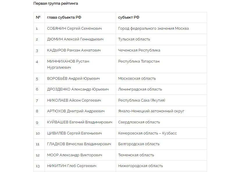 Рейтинг глав российских регионов в сентябре-октябре 2022 года