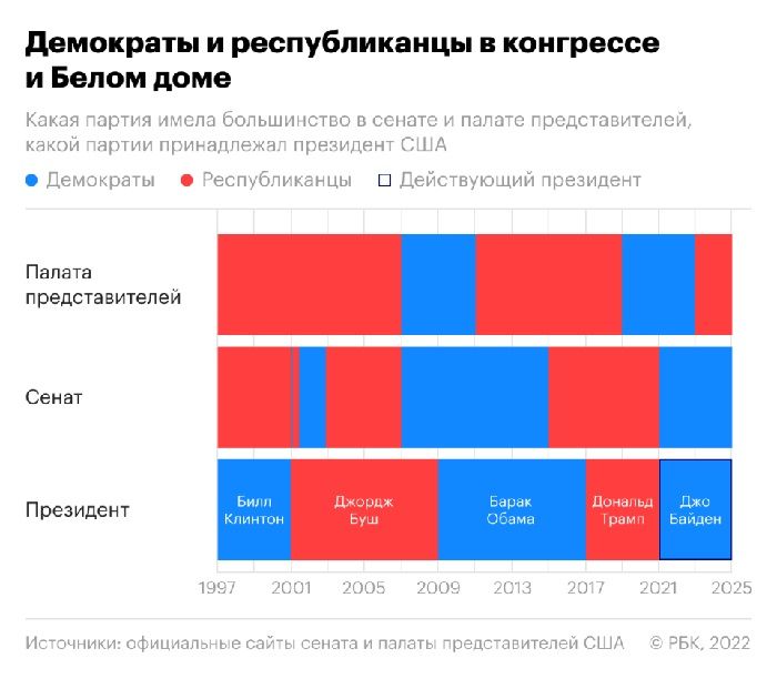 США: как менялся расклад сил в конгрессе и Белом доме