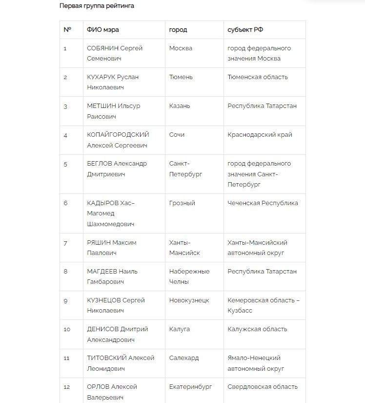 Рейтинг мэров столиц регионов РФ в октябре-ноябре 2022 года