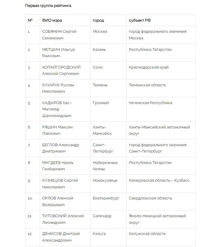 Национальный рейтинг мэров региональных столиц: итоги года